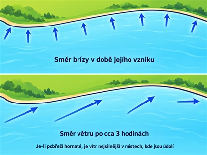 Jak se stáčí bríza: Proč se vítr rychle mění směr